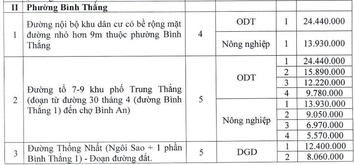 Binh Duong phe duyet don gia dat de boi thuong