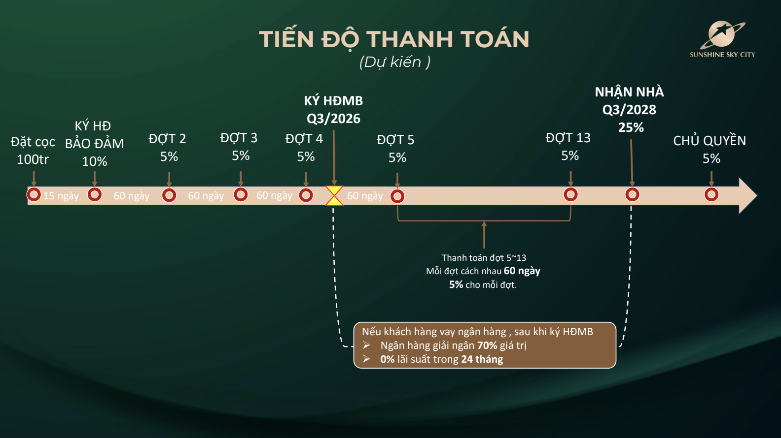 chính sách bán hàng Sunshine Sky City