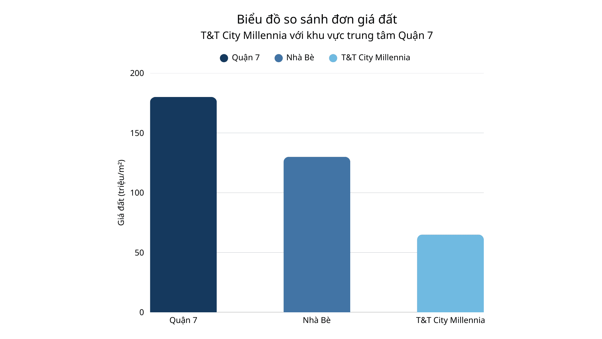 Biểu đồ so sánh đơn giá đất: T&T City Millennia sở hữu mức giá "vùng trũng" chỉ bằng 1/4 so với khu vực trung tâm Quận 7