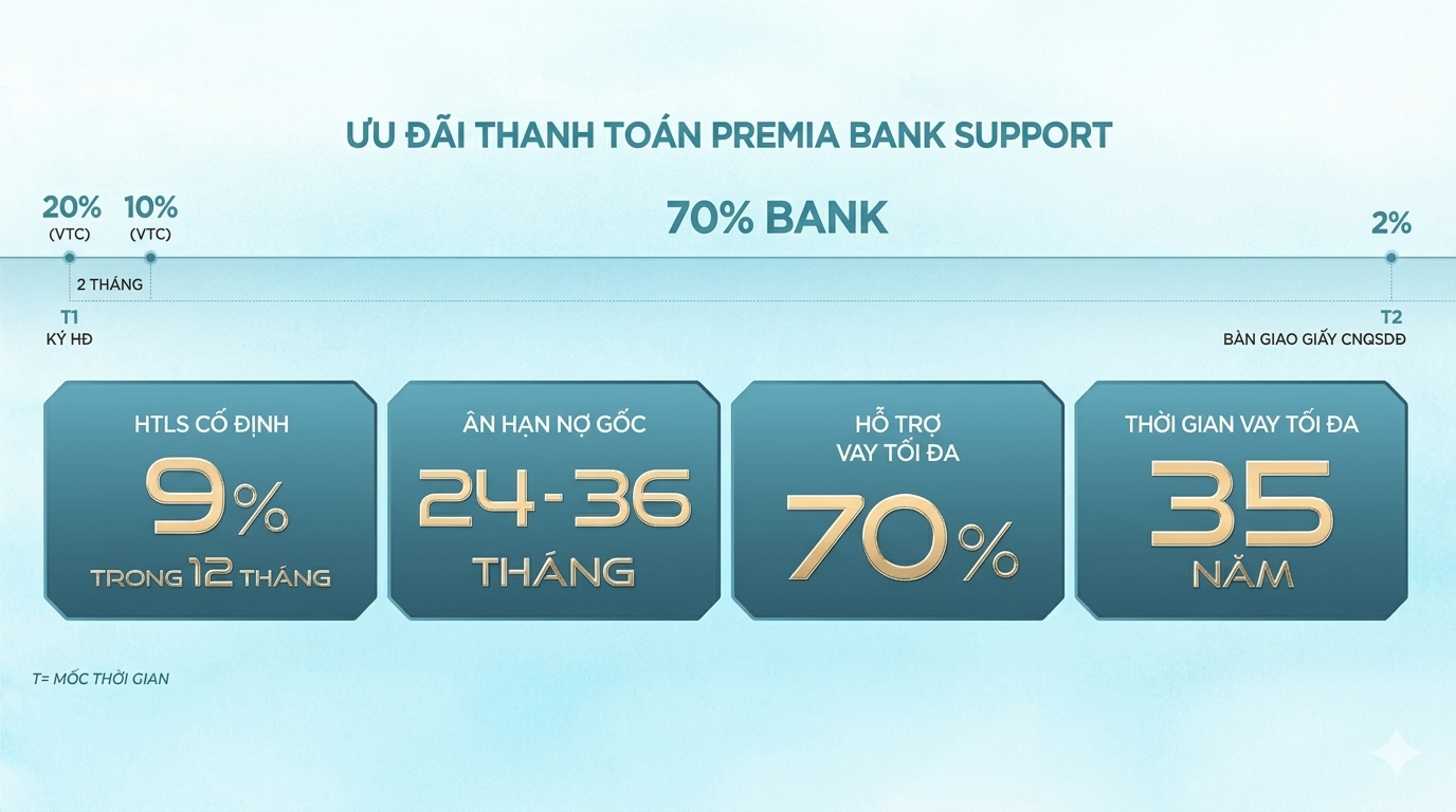 Ưu đãi thanh toán Premia Bank