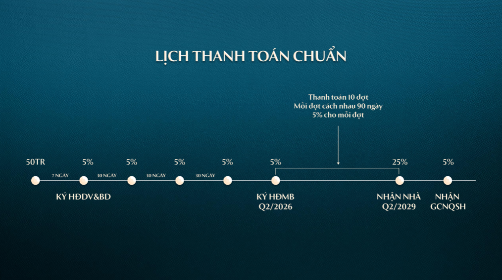 Lộ trình thanh toán chuẩn